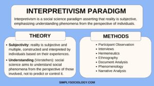 Interpretivism is a research paradigm in social sciences that believes reality is subjective, constructed by individuals, emphasizing understanding of social phenomena from the perspective of those involved.
